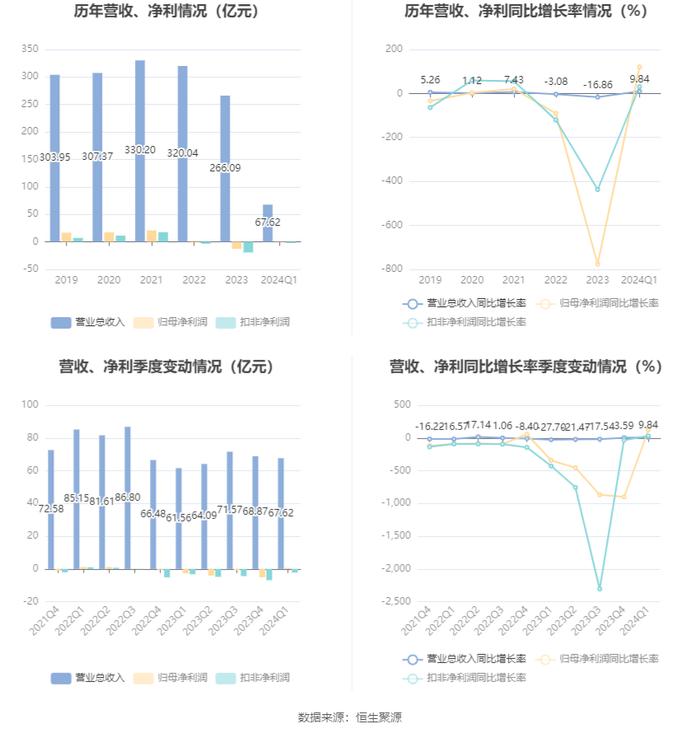 晨鸣纸业：2024年第一季度盈利5819.62万元 同比扭亏