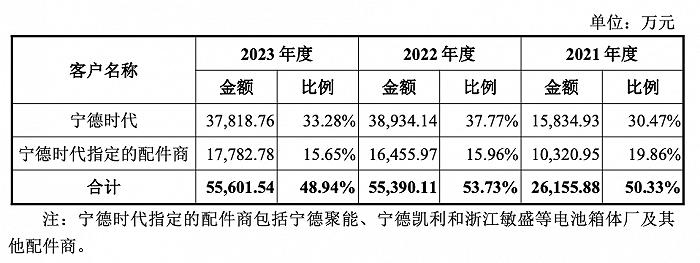 IPO雷达｜过半收入来自宁德时代，纳百川披露与首位职业经理人“隐秘纠纷”