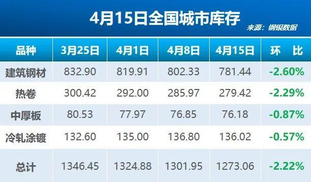 钢银电商：全国钢市库存环比减少2.22%