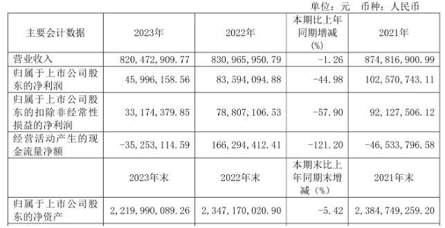 江南高纤：2023年净利润同比下降44.98% 近三年营收净利及毛利率持续下滑