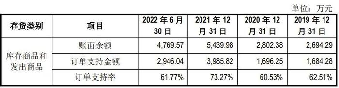 采用库龄分析法计提存货跌价准备的案例及IPO问询回复