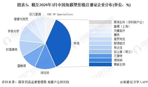 2024年中国角膜塑形镜行业注册情况分析 角膜塑形镜产品步入上市高峰期