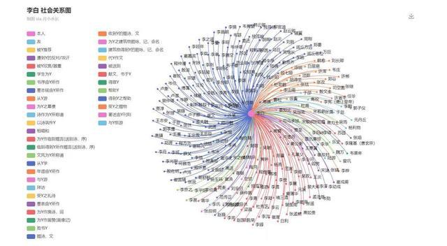 网事｜“苏轼，北宋社交龙卷风旋涡中心”，网友自制网站让52万位古代人物关系可视化
