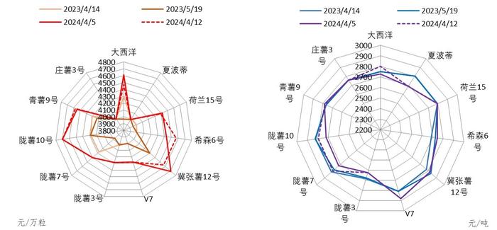 新华指数| 定西商品薯出货价格上涨 上下游产品出货价格亦是走强