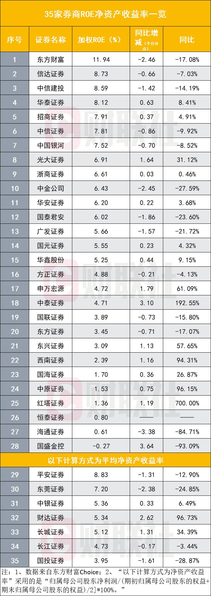 上市券商赚钱能力哪家强？新排行出炉，更依赖投行、资管等轻资本业务打开ROE空间