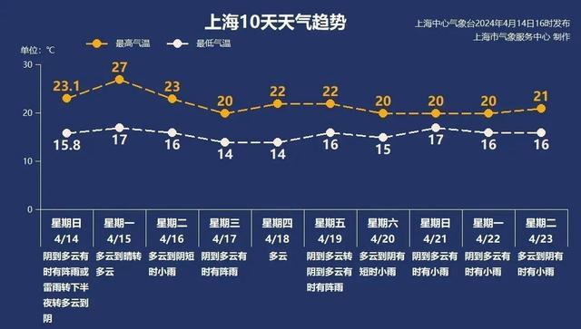 气温冲上27℃！好天气持续多久？丨天气早知道