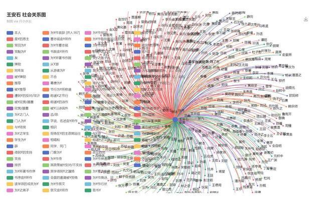 网事｜“苏轼，北宋社交龙卷风旋涡中心”，网友自制网站让52万位古代人物关系可视化