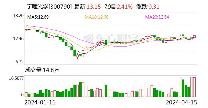 宇瞳光学：公司的超星光全彩系列镜头可以应用到车辆智能辅助驾驶行车夜视仪项目