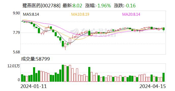 鹭燕医药：2024年第一季度净利润同比增长4.9%