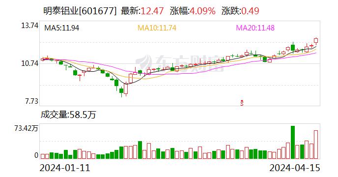 明泰铝业：公司目前铝塑膜箔月销量约1000吨以上，主要通过下游客户向大型电池厂商间接供货