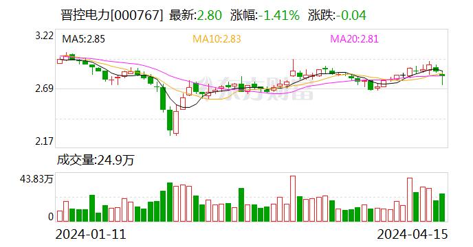 业绩快报：晋控电力2023年净利润-5.15亿 同比亏损减少