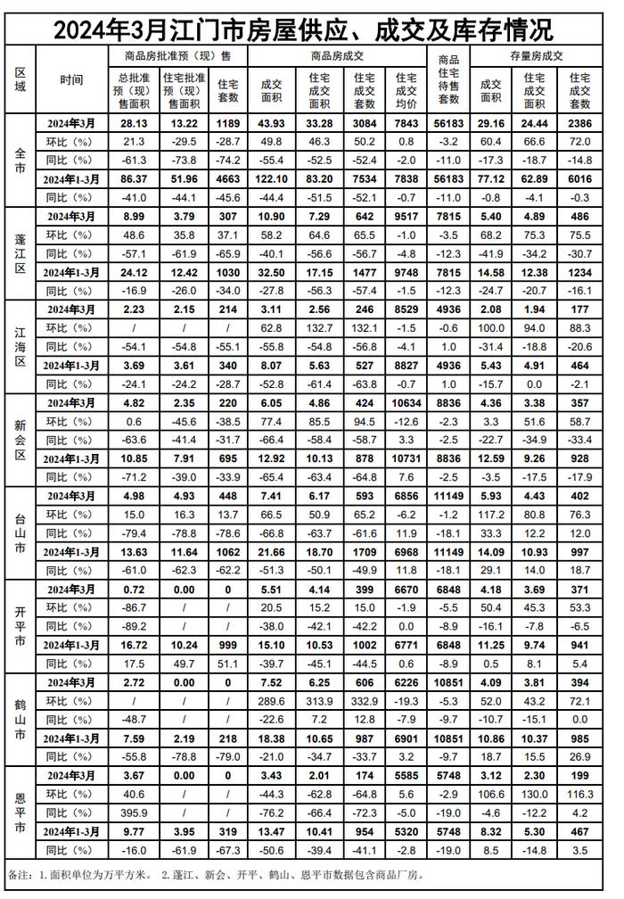 广东省江门市3月房地产市场主要数据公布，商品住房成交价格环比略涨