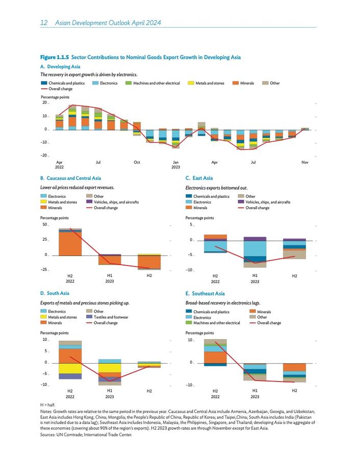 ADB：2024年亚洲发展展望（四月版）报告