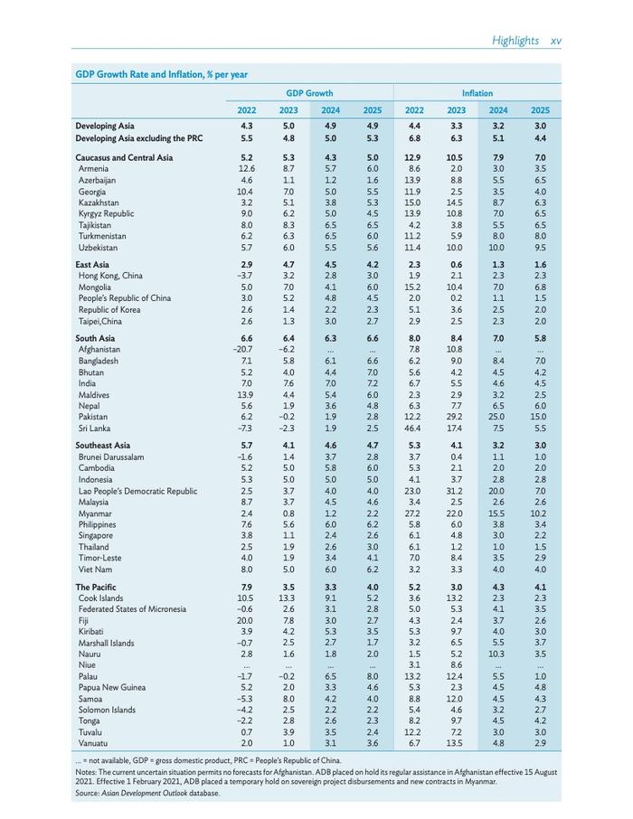 ADB：2024年亚洲发展展望（四月版）报告