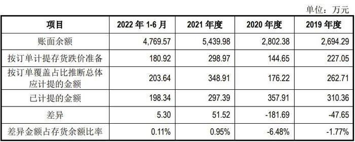 采用库龄分析法计提存货跌价准备的案例及IPO问询回复