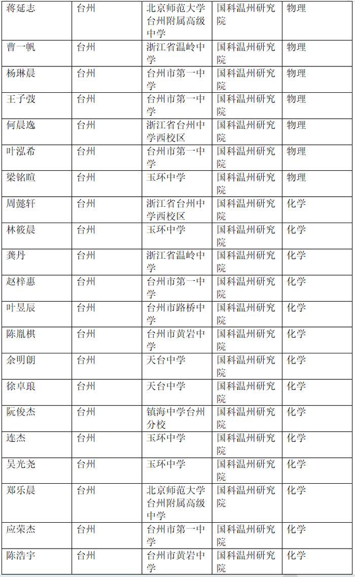 台州58名学子入选省“英才计划”！有你家和邻居家的吗？