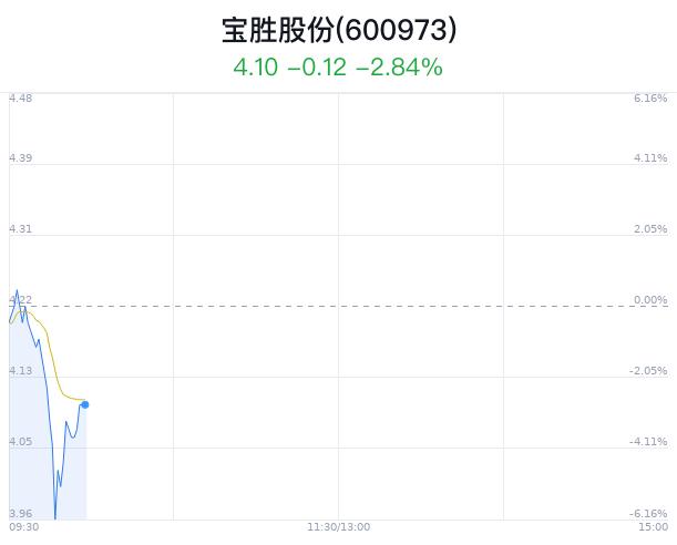 宝胜股份大跌5.21% 近半年1家券商增持