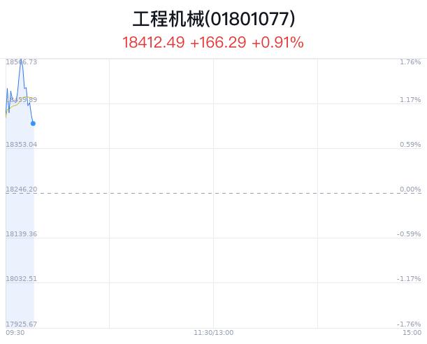 工程机械行业盘中拉升，建设机械等2只股票涨停
