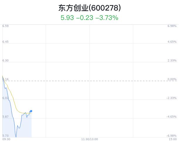 东方创业大跌5.03% 主力净流出283万元