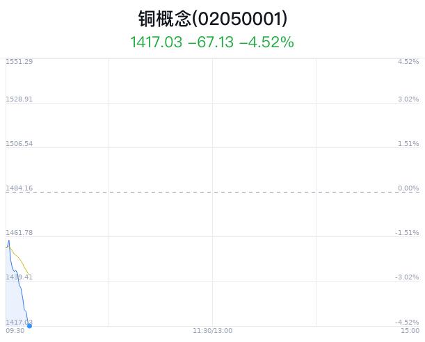 铜概念盘中跳水，博威合金跌2.27%