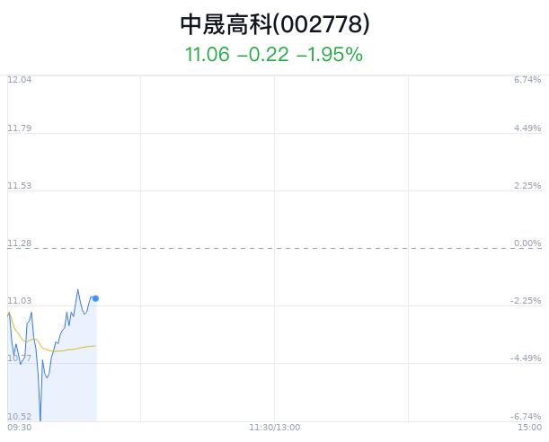 中晟高科创1月新低 回应投资者关心问题