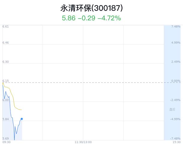 永清环保大跌5.04% 近半年1家券商增持建议