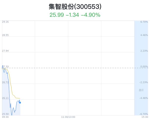 集智股份大跌5.34% 主力净流出41万元