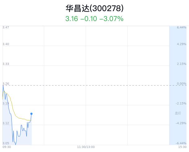 华昌达大跌5.21% 主力净流出356万元