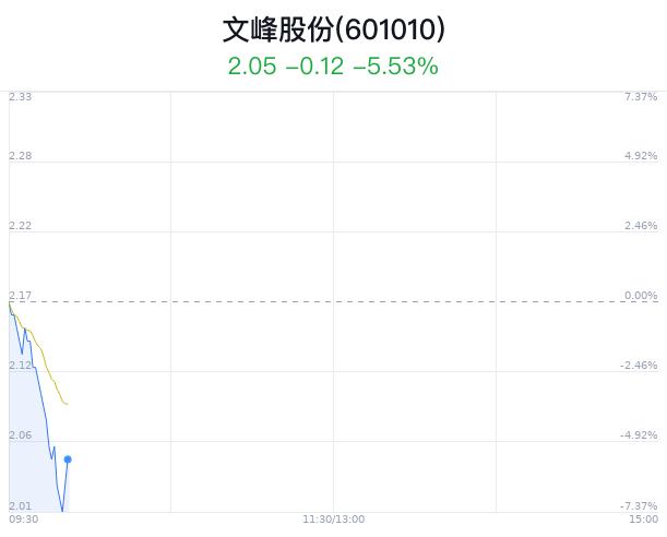 文峰股份大幅下跌 创近1月新低