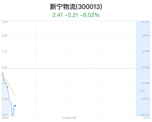 新宁物流大跌5.34% 主力净流出16万元