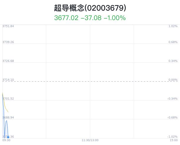 超导概念盘中跳水，宝胜股份跌0.47%