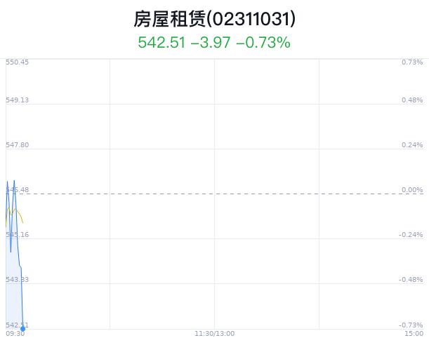 房屋租赁概念盘中跳水，联络互动跌2.36%