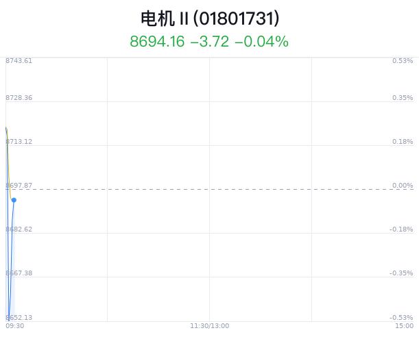 电机行业盘中拉升，迪贝电气涨3.37%