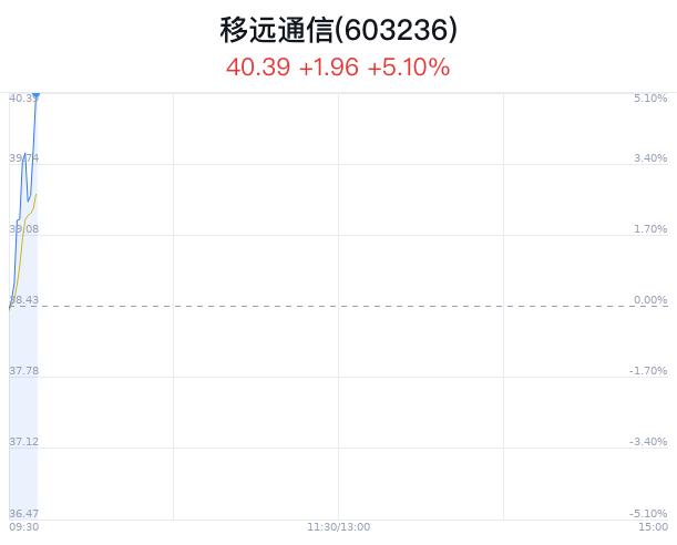 移远通信股价大幅上涨 公司及子公司对外担保余额2.05亿元