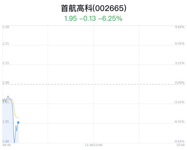 首航高科大跌5.29% 主力净流出200万元