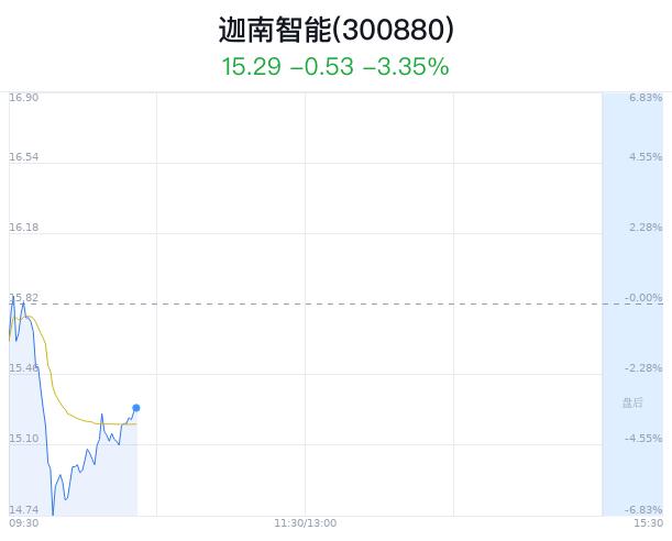 迦南智能大跌5.18% 主力净流出206万元