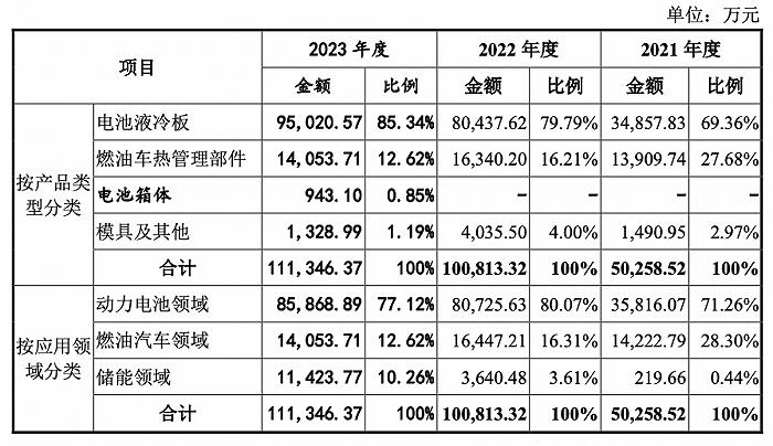 IPO雷达｜过半收入来自宁德时代，纳百川披露与首位职业经理人“隐秘纠纷”