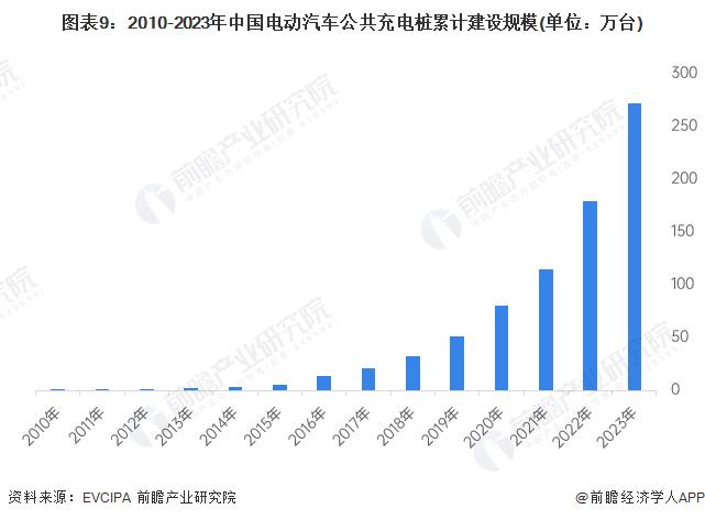 预见2024：《2024年中国电动汽车充电桩行业全景图谱》(附市场现状、竞争格局和发展趋势等)