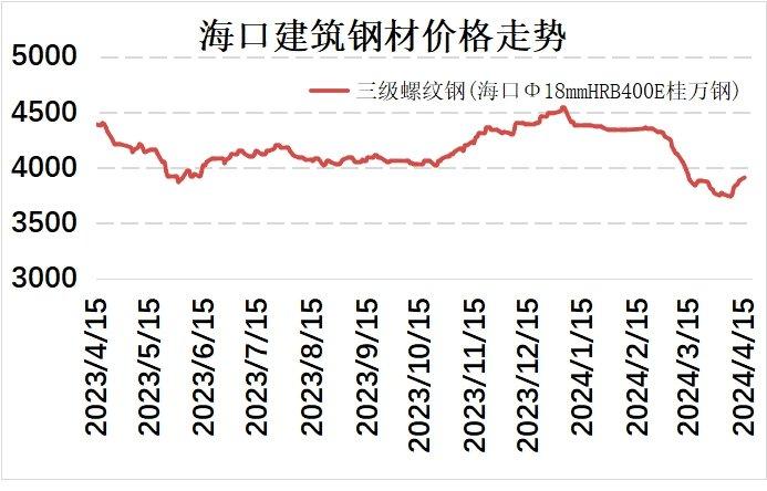 海口建材价格明显上涨 市场成交乏力