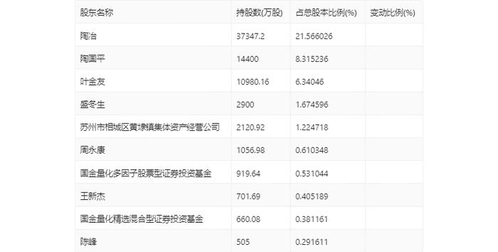 江南高纤：2023年净利润同比下降44.98% 近三年营收净利及毛利率持续下滑