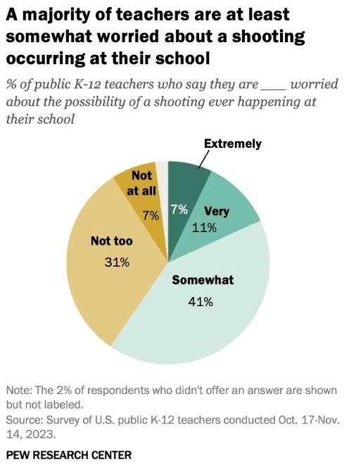 调查显示 超半数美国教师每天担心发生校园枪击案