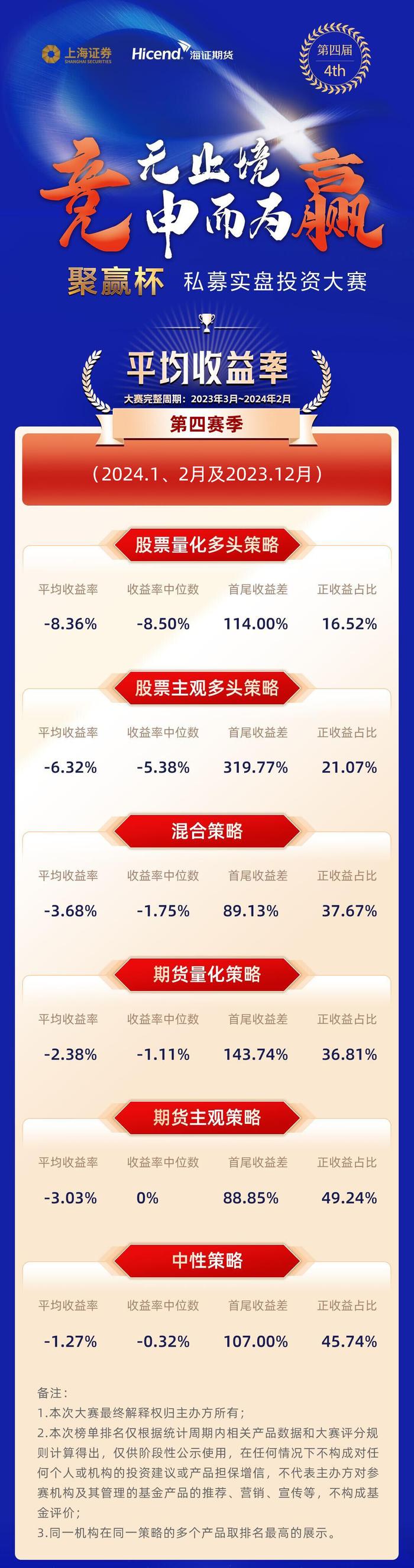 上海证券第四届“聚赢杯”私募实盘投资大赛第四赛季快报：各策略收益分化，这几家私募表现抢眼