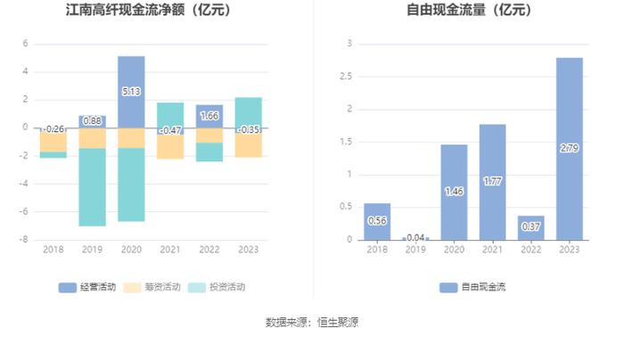 江南高纤：2023年净利润同比下降44.98% 近三年营收净利及毛利率持续下滑