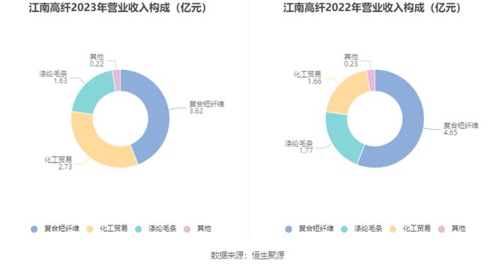 江南高纤：2023年净利润同比下降44.98% 近三年营收净利及毛利率持续下滑