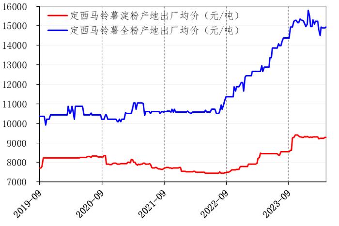 新华指数| 定西商品薯出货价格上涨 上下游产品出货价格亦是走强