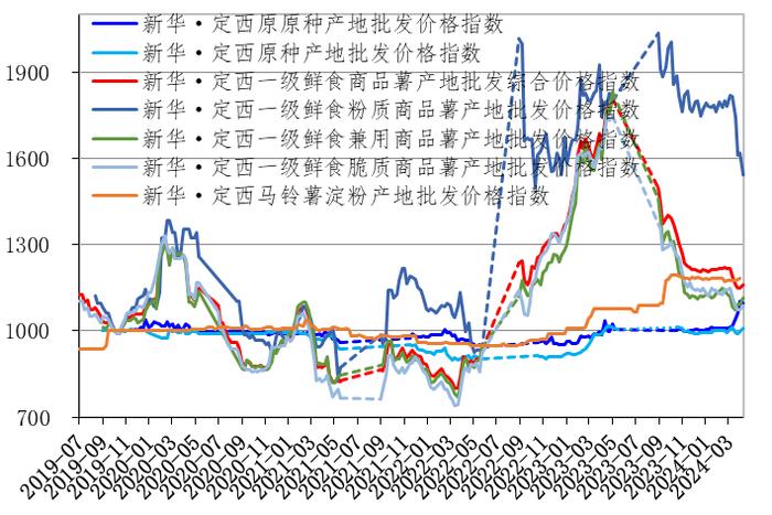 新华指数| 定西商品薯出货价格上涨 上下游产品出货价格亦是走强