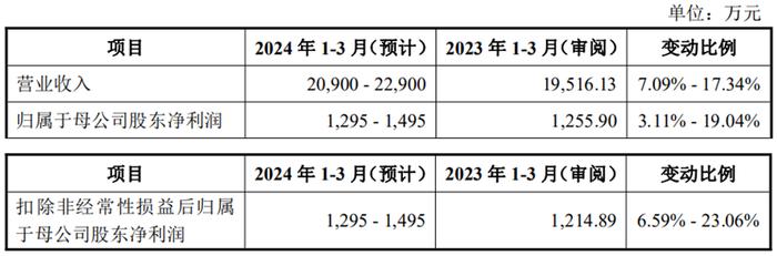 宏鑫科技上市首日涨238% 募资3.9亿元财通证券保荐