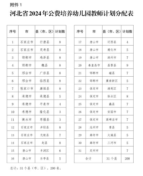 200名！今年河北公费培养幼儿园教师计划来了