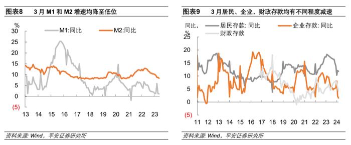 钟正生：金融数据减速，货币政策仍有宽松必要