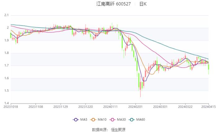 江南高纤：2023年净利润同比下降44.98% 近三年营收净利及毛利率持续下滑